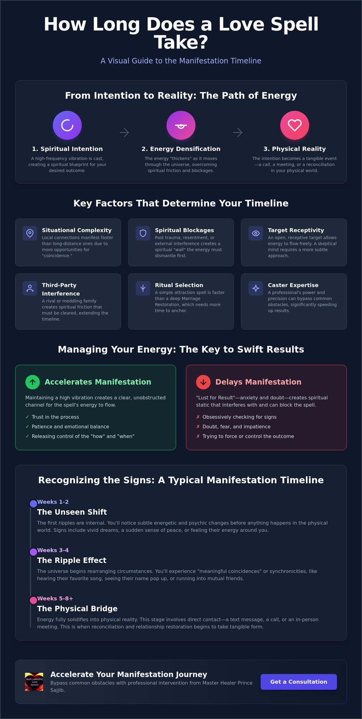 How Long Does a Love Spell Take? The Professional Manifestation Timeline (2026)