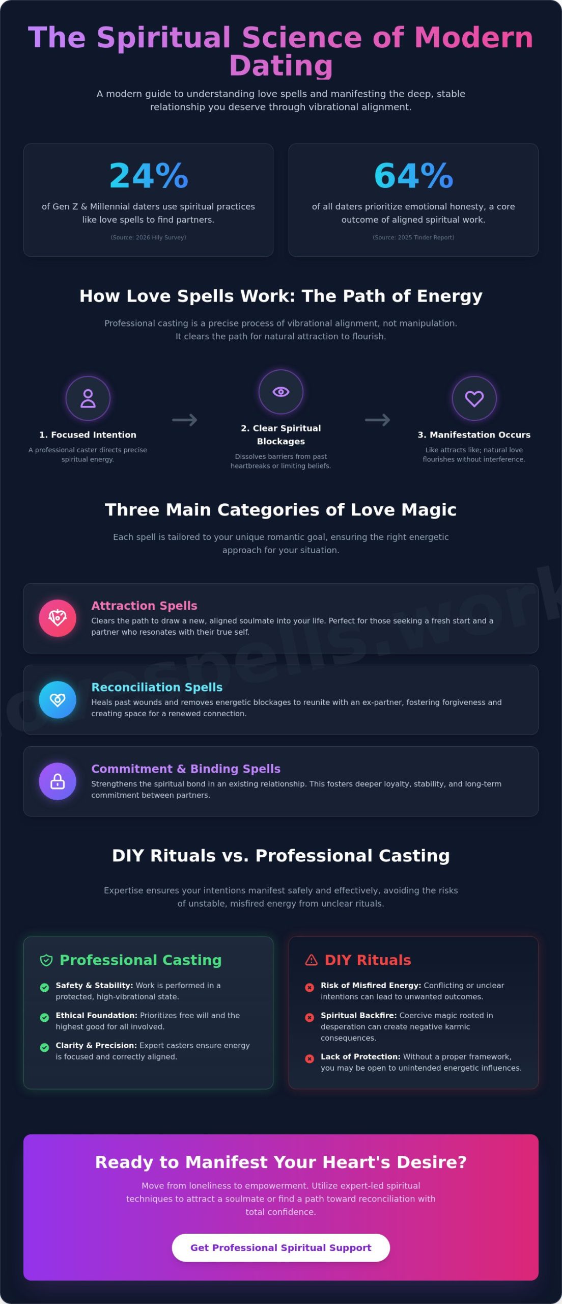 Professional Love Spells: The Definitive Guide to Manifesting Romance