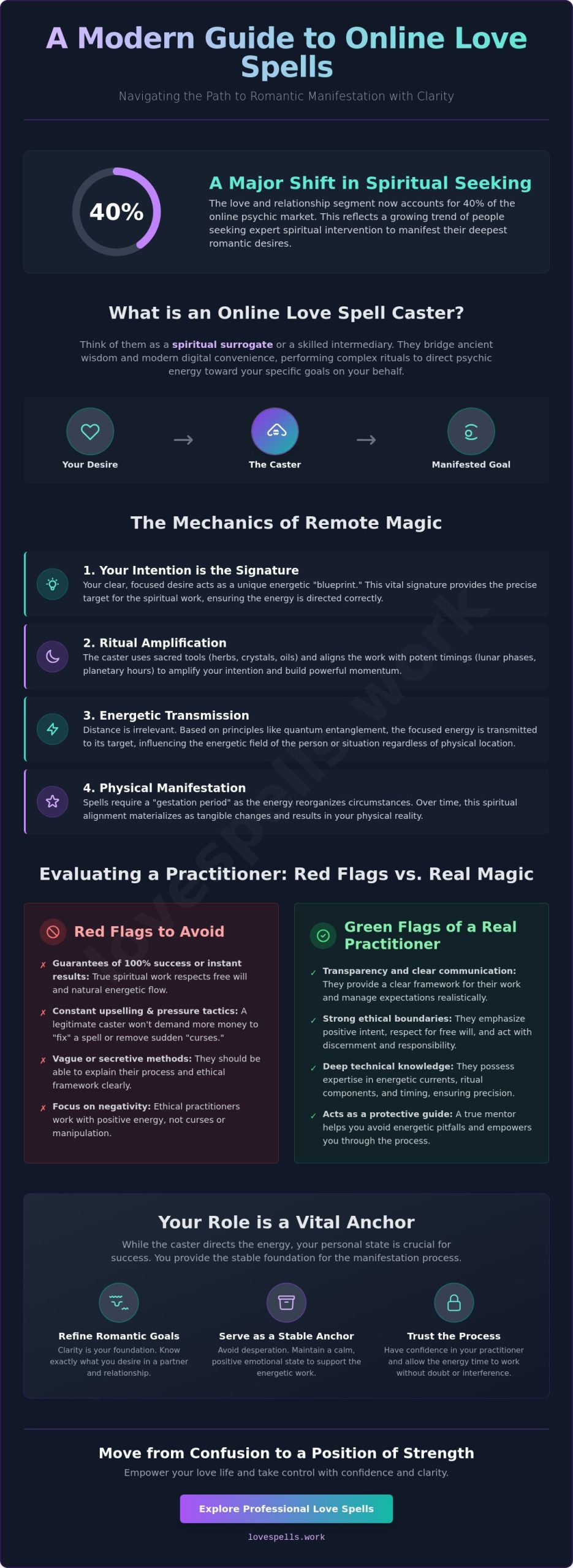 Online Spell Caster for Love: A Professional Guide to Finding Real Spiritual Help