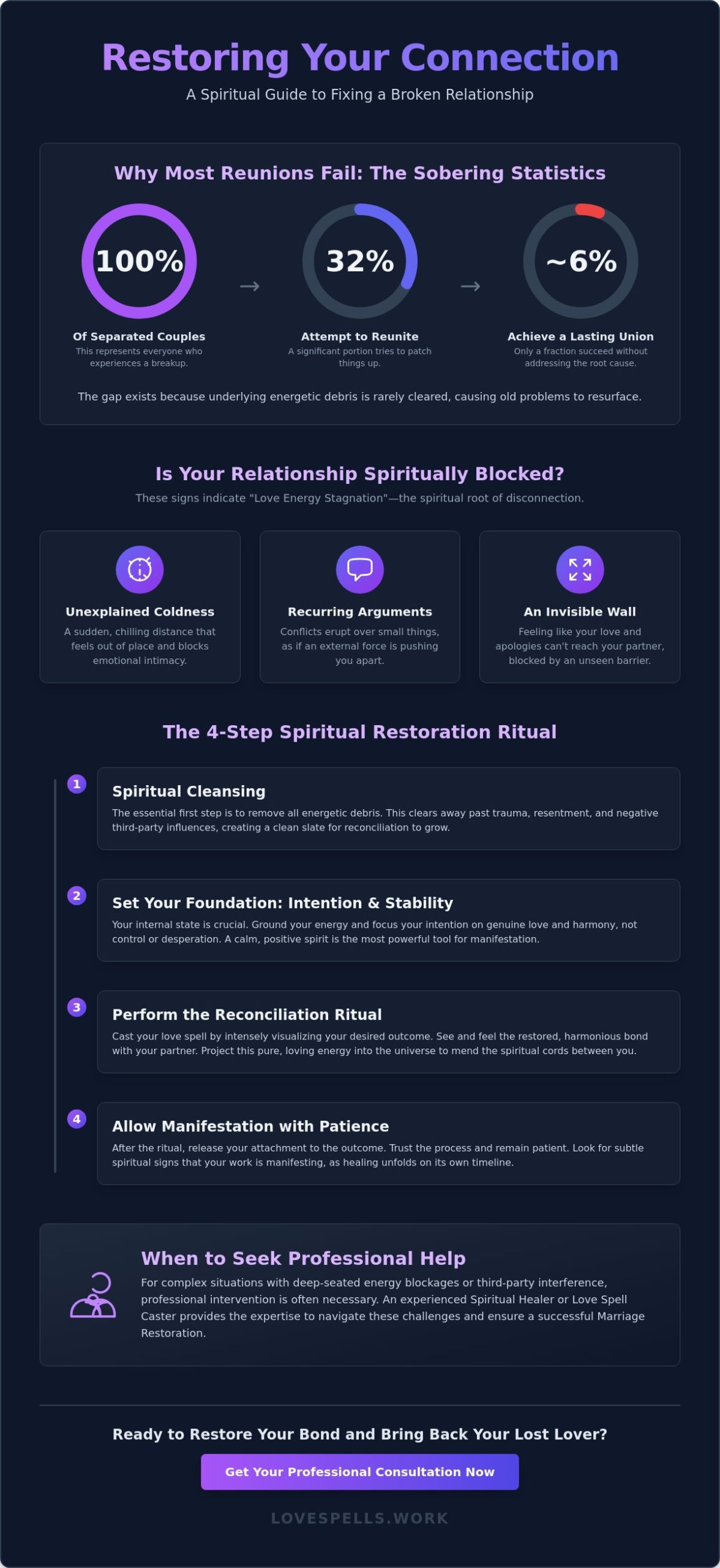 Love Spell to Fix a Broken Relationship: A Step-by-Step Spiritual Guide (2026)