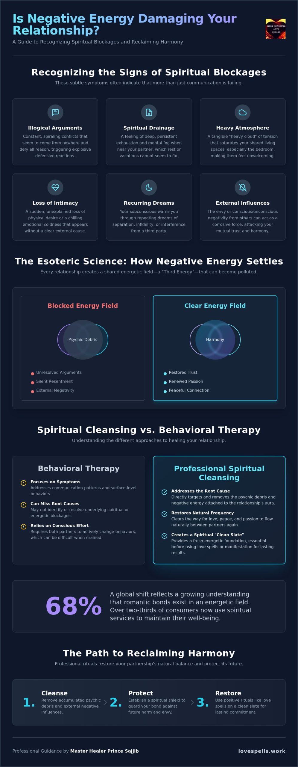 Spiritual Cleansing to Remove Negative Energy from Relationship: The 2026 Guide