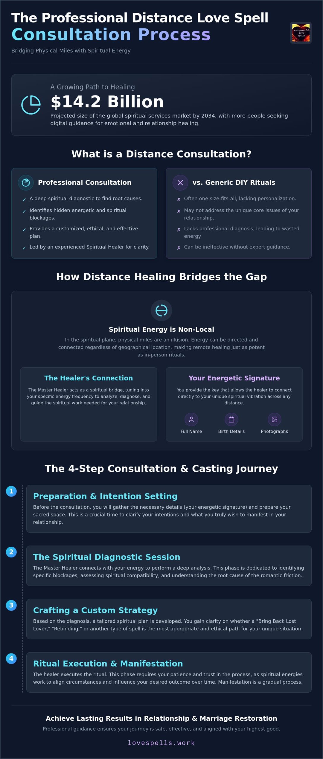 Distance Love Spell Consultation: Professional Spiritual Guidance for Your Heart's Desires
