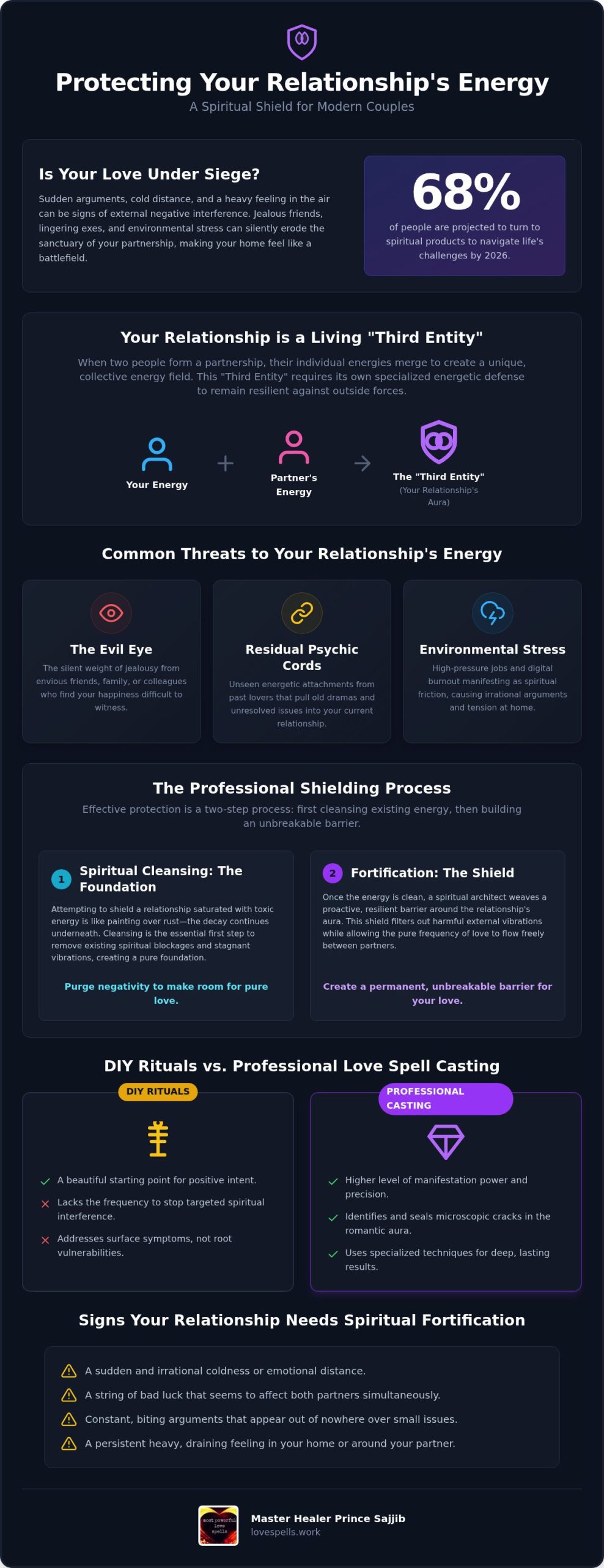 Spell to Protect Relationship from Negative Energy: A Professional Spiritual Guide (2026)