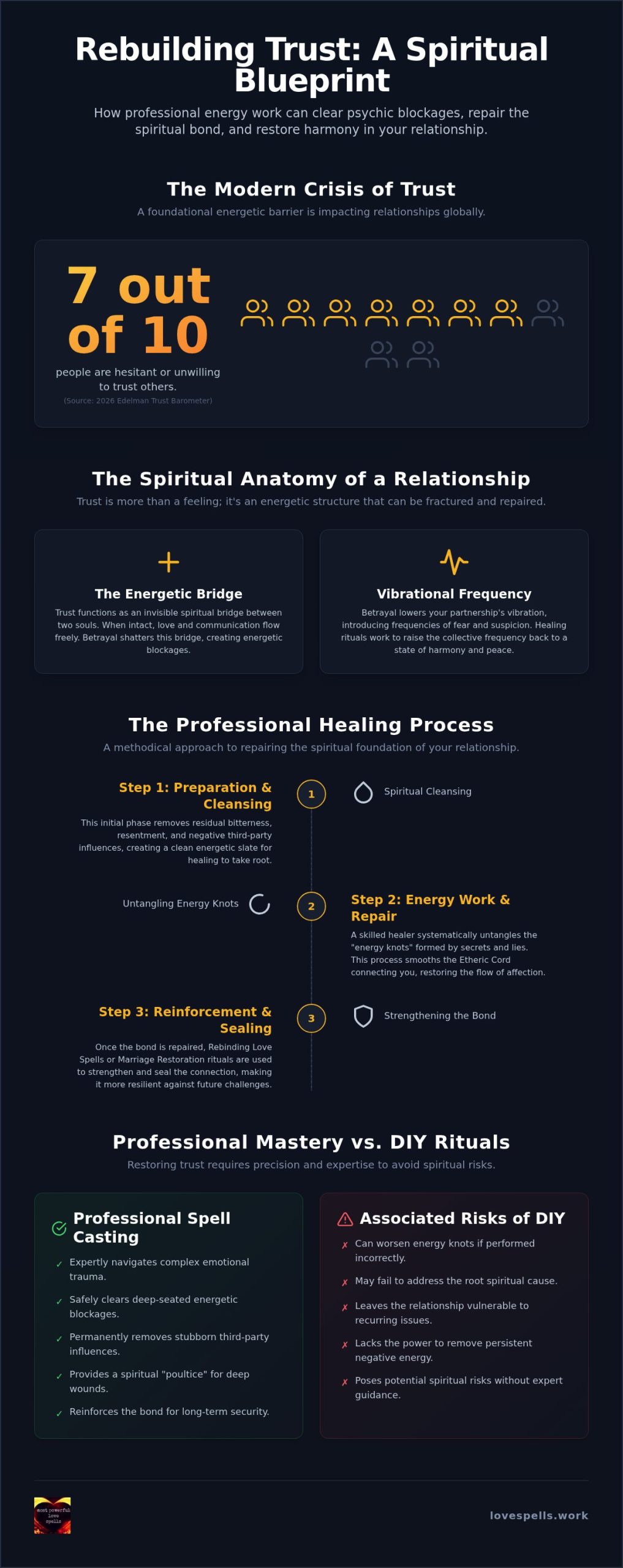Spell to Rebuild Trust: Spiritual Healing Guide (2026)