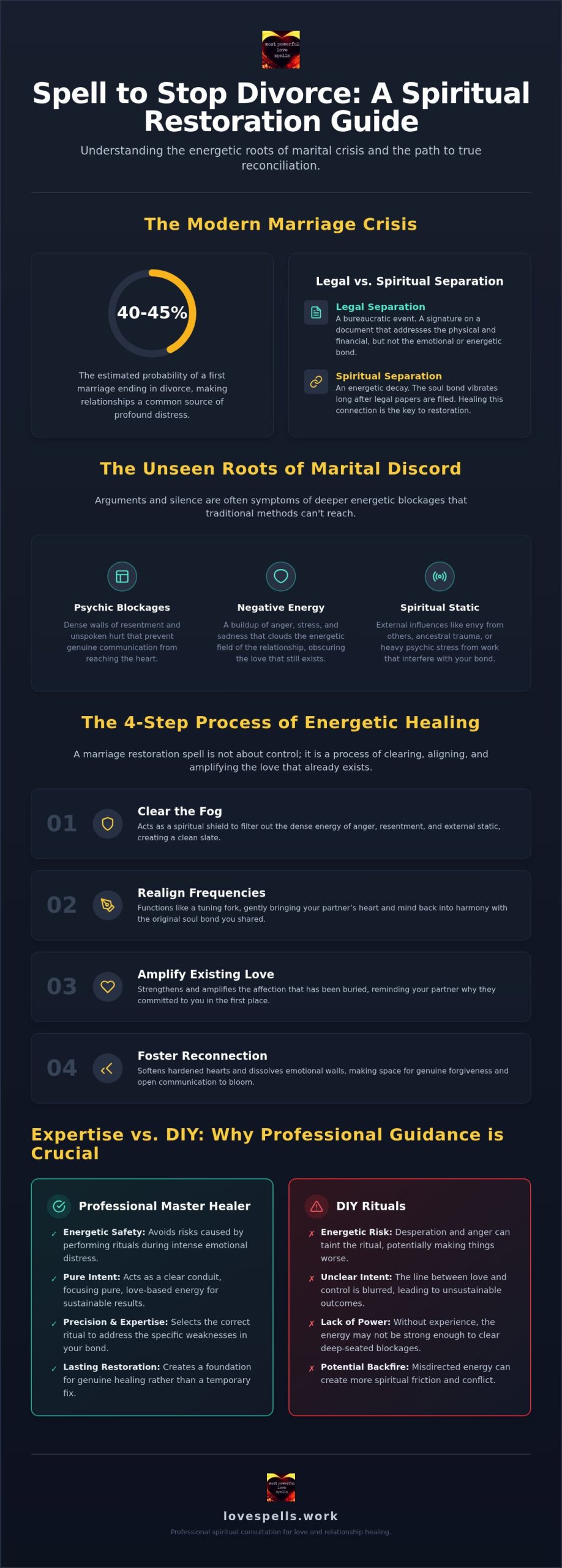 Spell to Stop Divorce: Marriage Restoration Guide (2026)