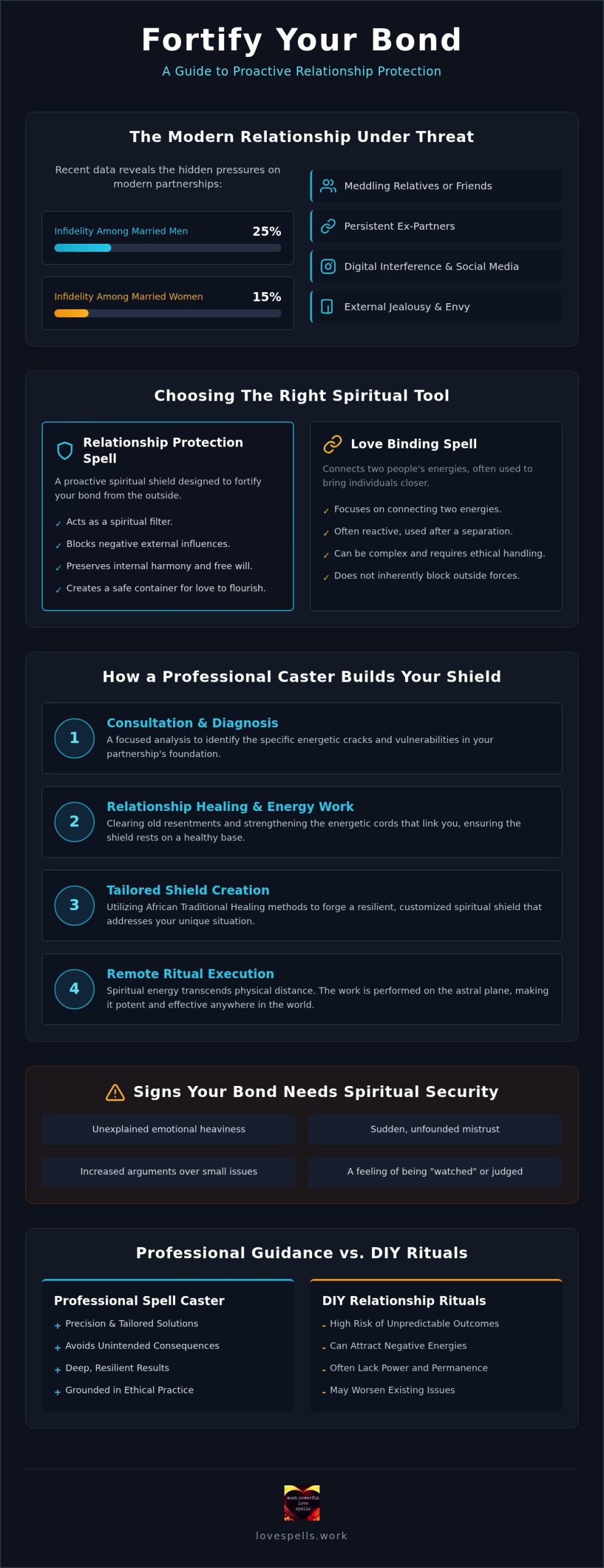 Relationship Security Spell: Spiritual Protection Guide